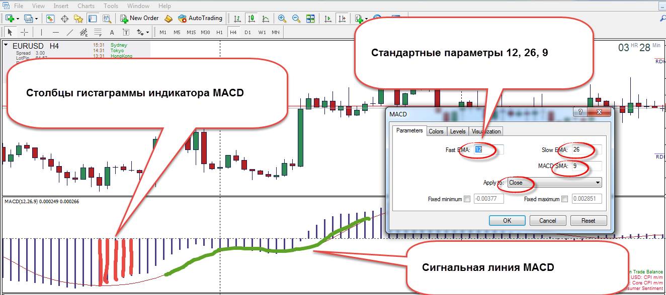 MACD