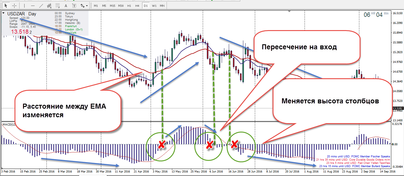 MACD