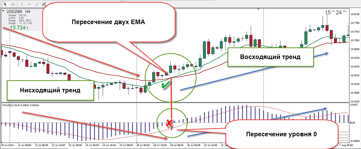 MACD