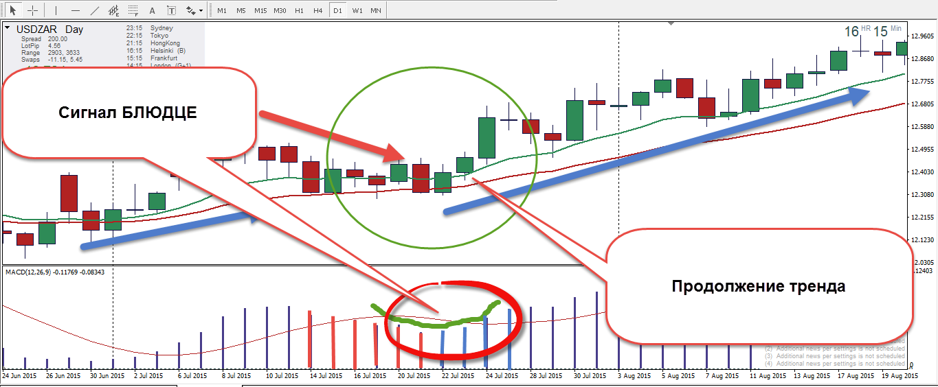 MACD