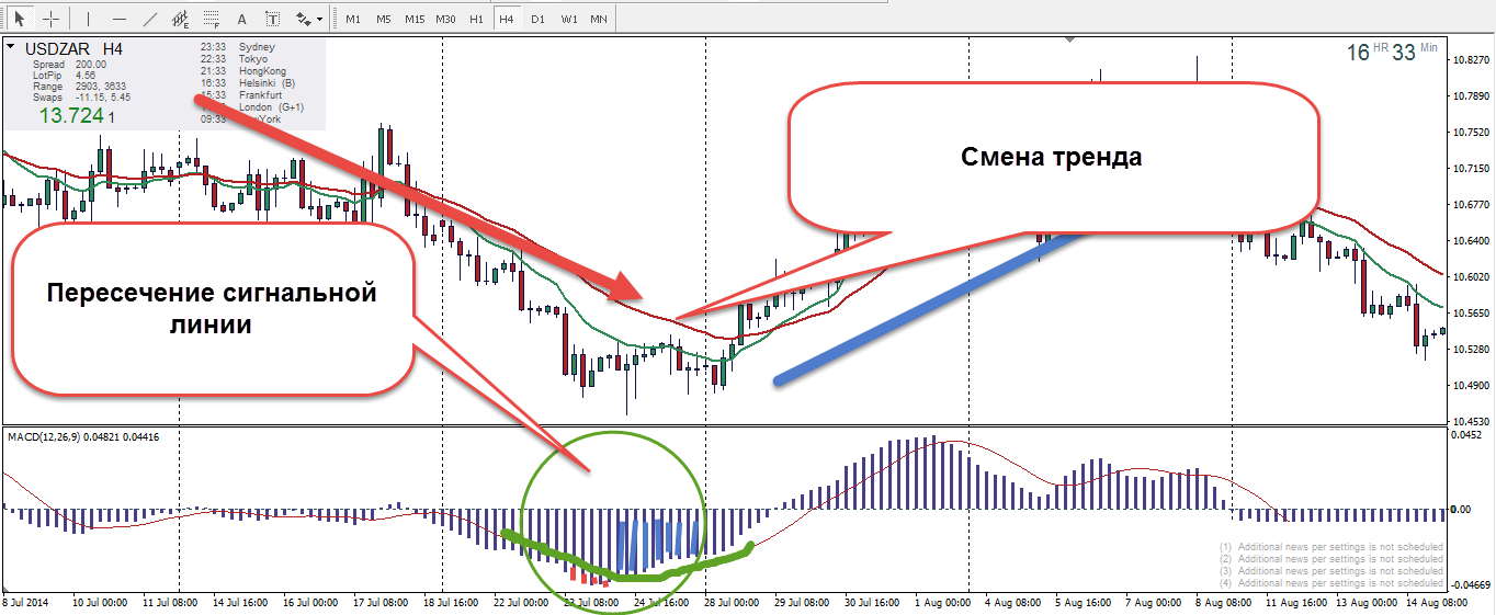MACD