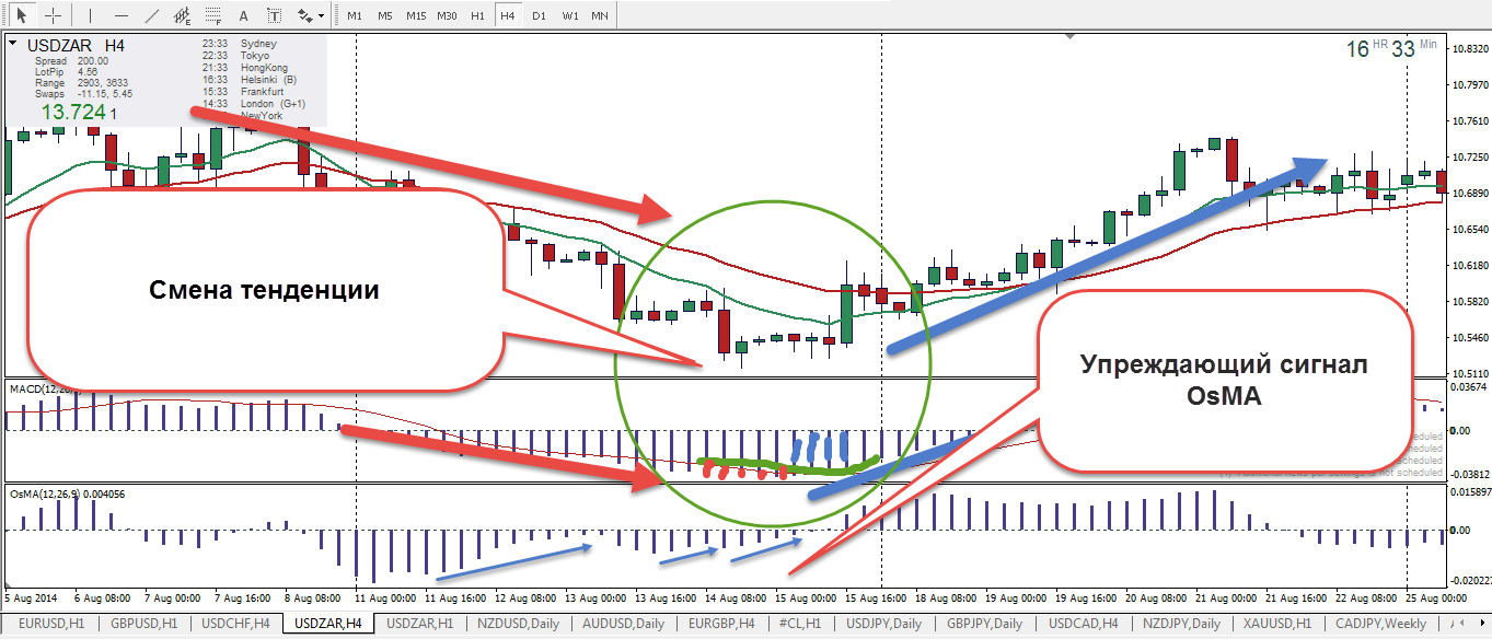 MACD